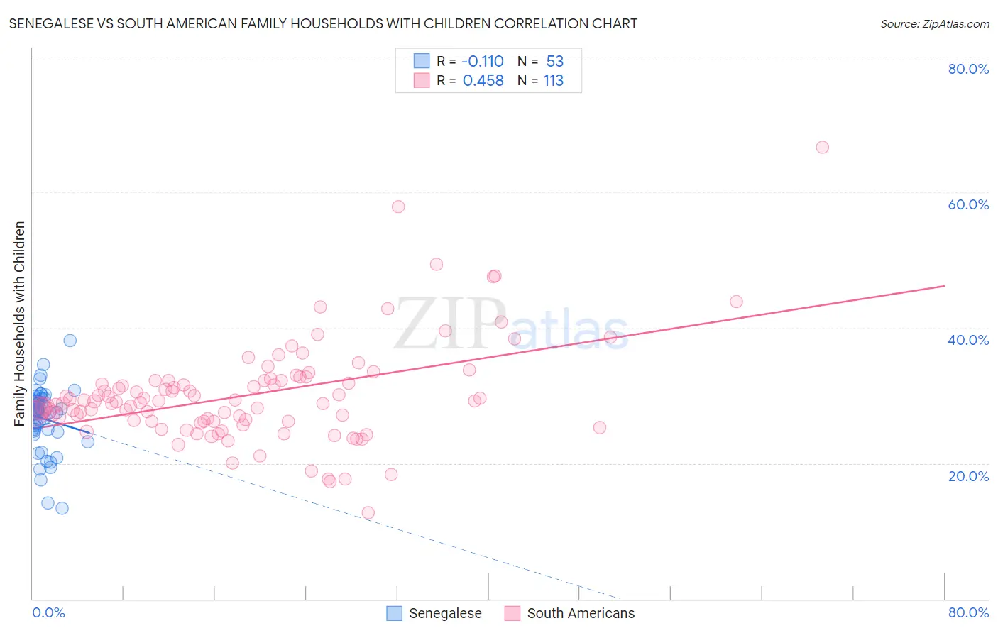 Senegalese vs South American Family Households with Children