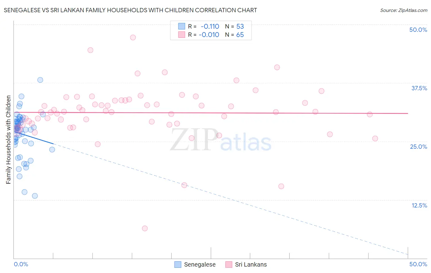Senegalese vs Sri Lankan Family Households with Children