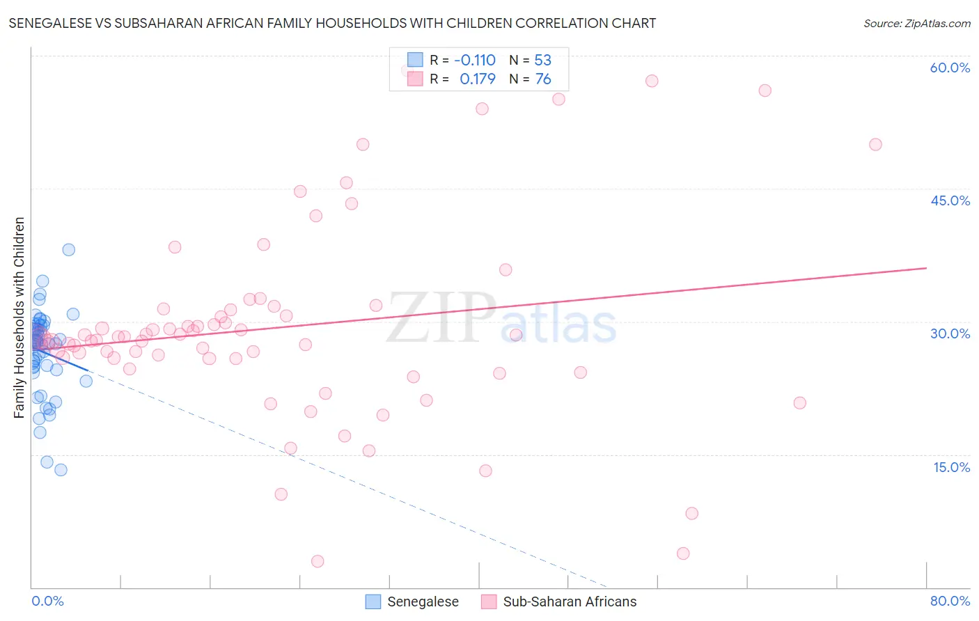 Senegalese vs Subsaharan African Family Households with Children