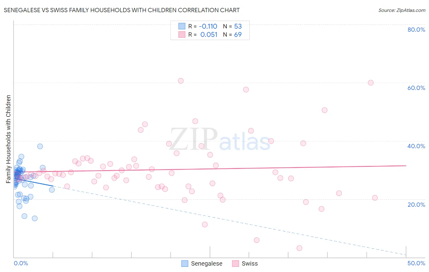 Senegalese vs Swiss Family Households with Children