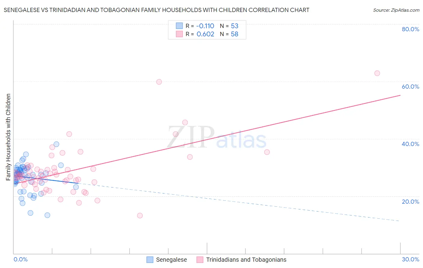 Senegalese vs Trinidadian and Tobagonian Family Households with Children