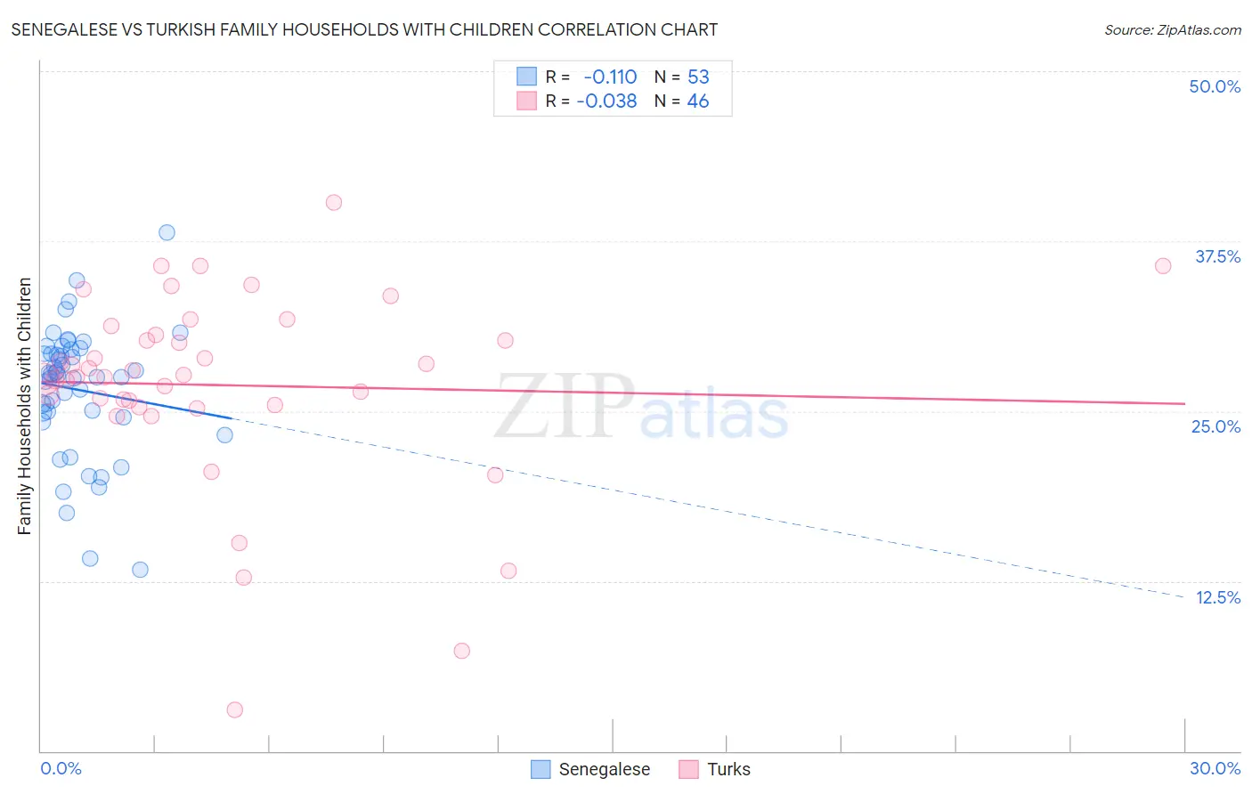 Senegalese vs Turkish Family Households with Children