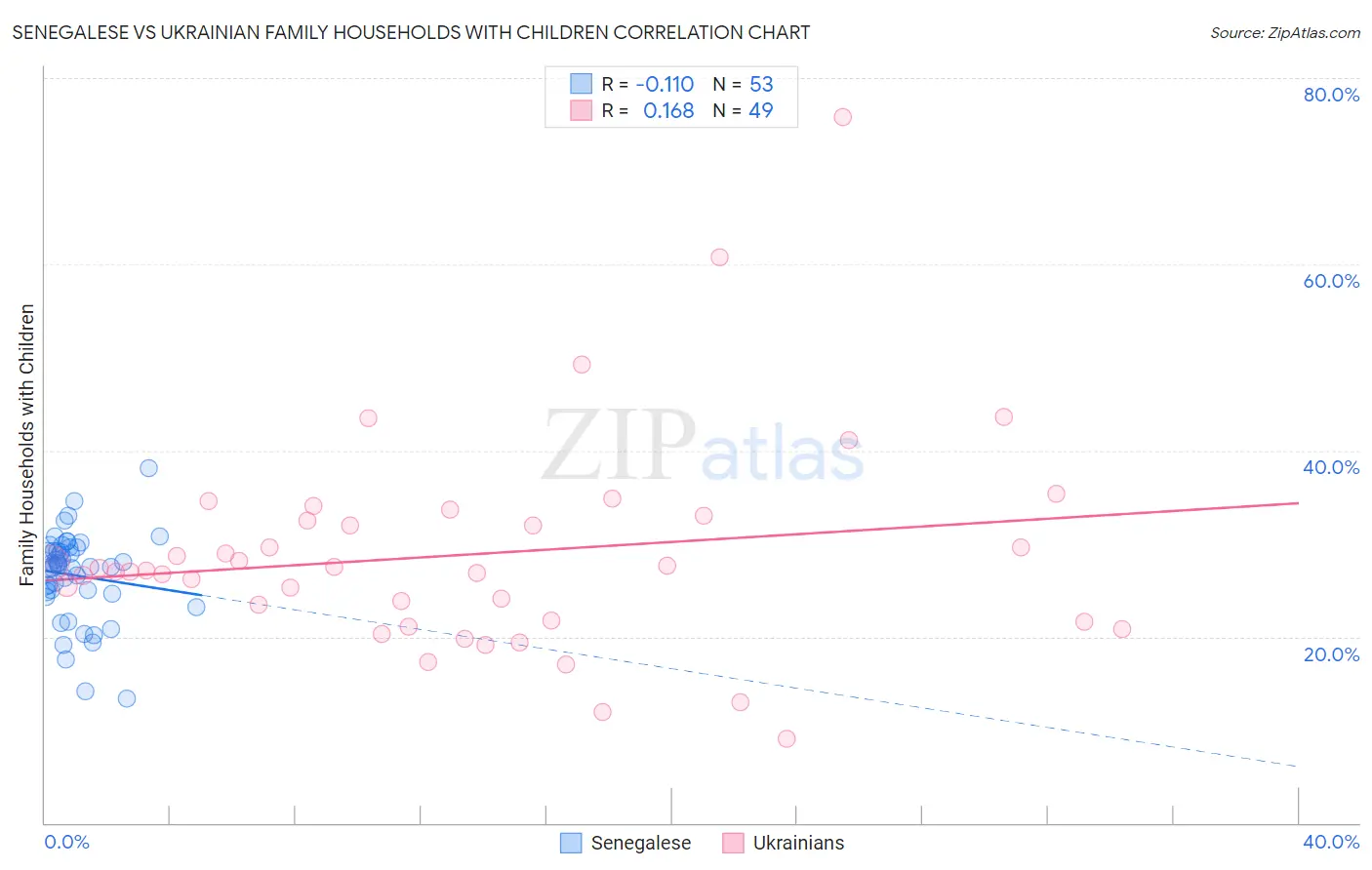 Senegalese vs Ukrainian Family Households with Children