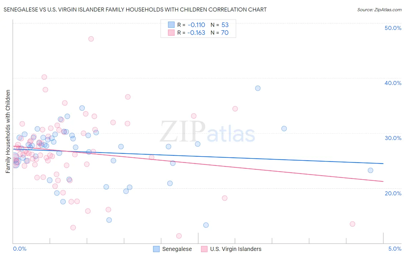 Senegalese vs U.S. Virgin Islander Family Households with Children