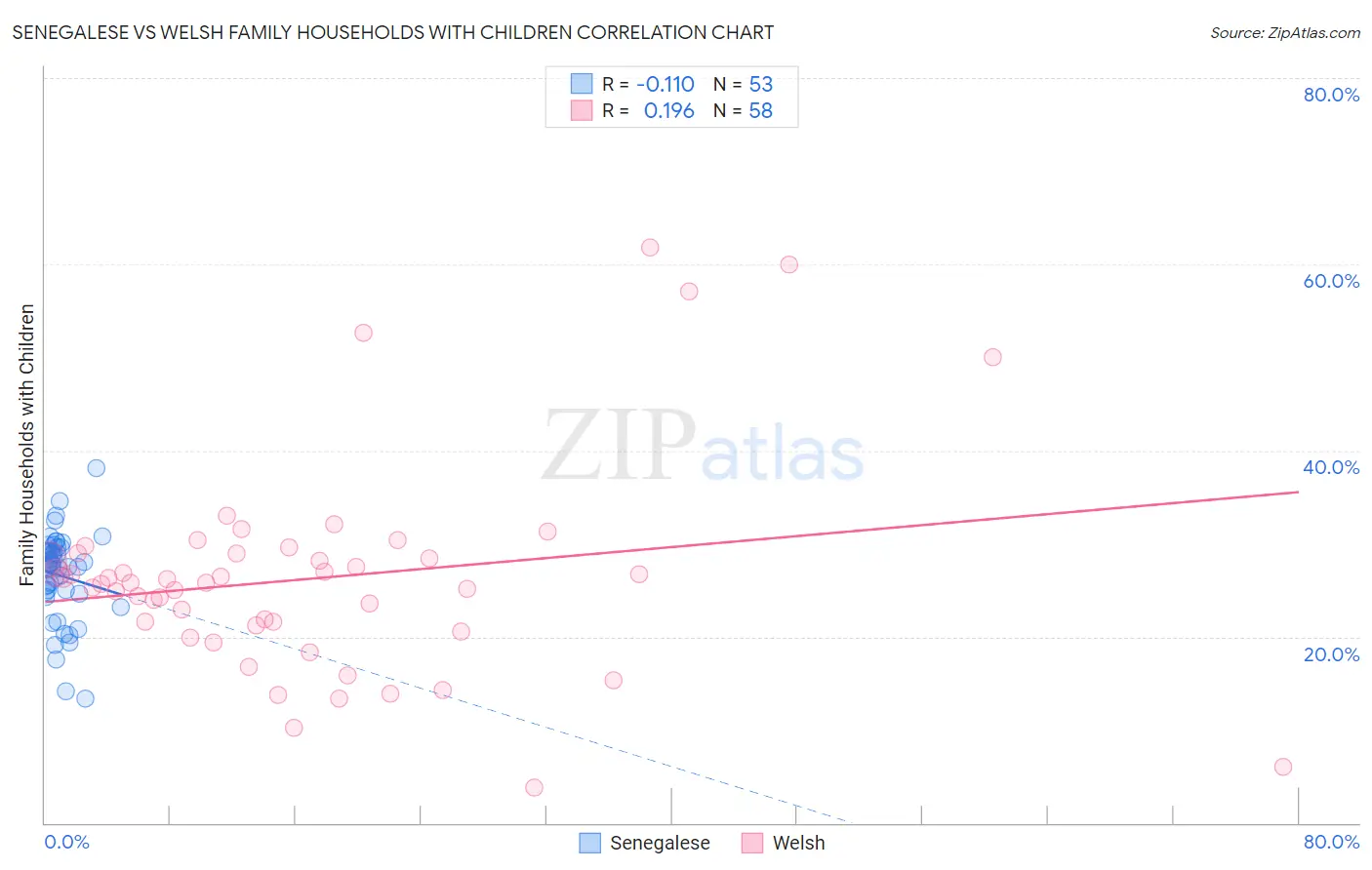 Senegalese vs Welsh Family Households with Children