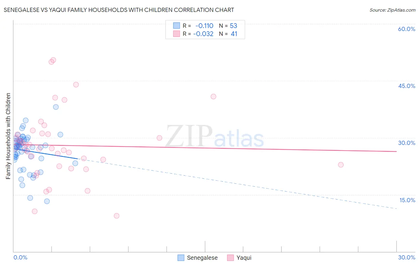 Senegalese vs Yaqui Family Households with Children