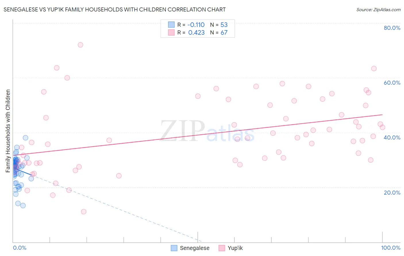 Senegalese vs Yup'ik Family Households with Children
