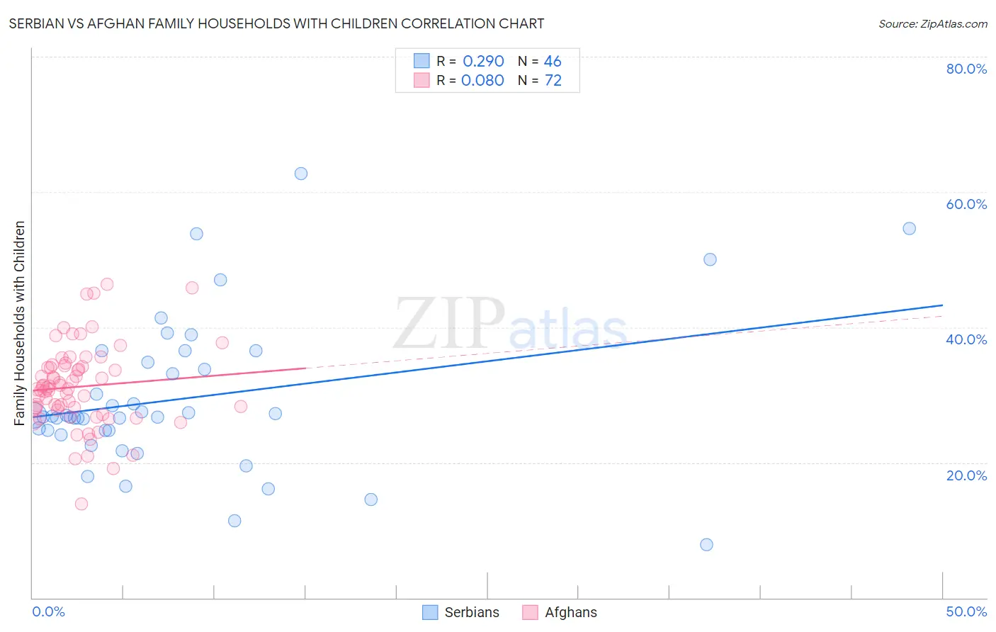 Serbian vs Afghan Family Households with Children