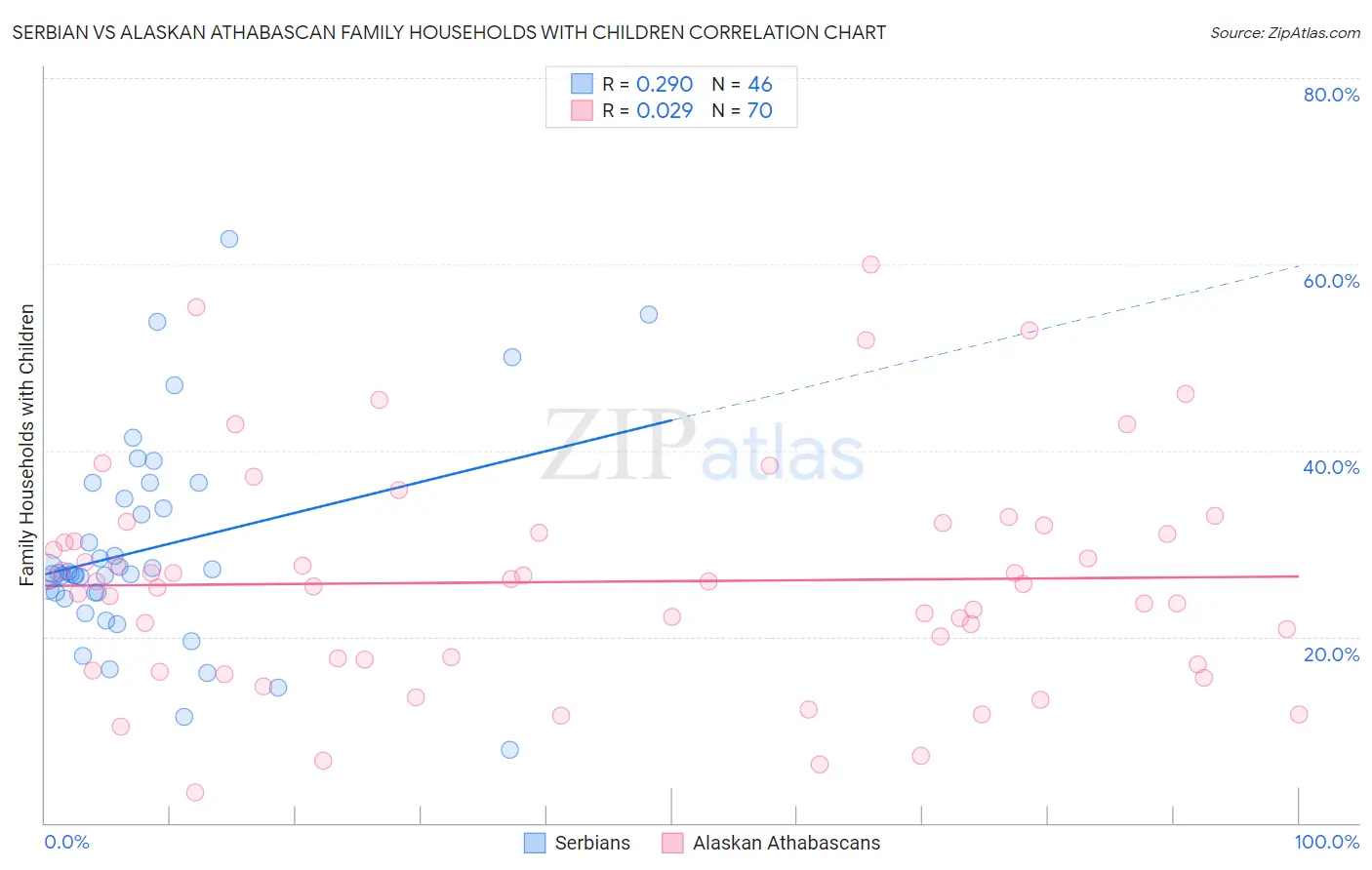Serbian vs Alaskan Athabascan Family Households with Children