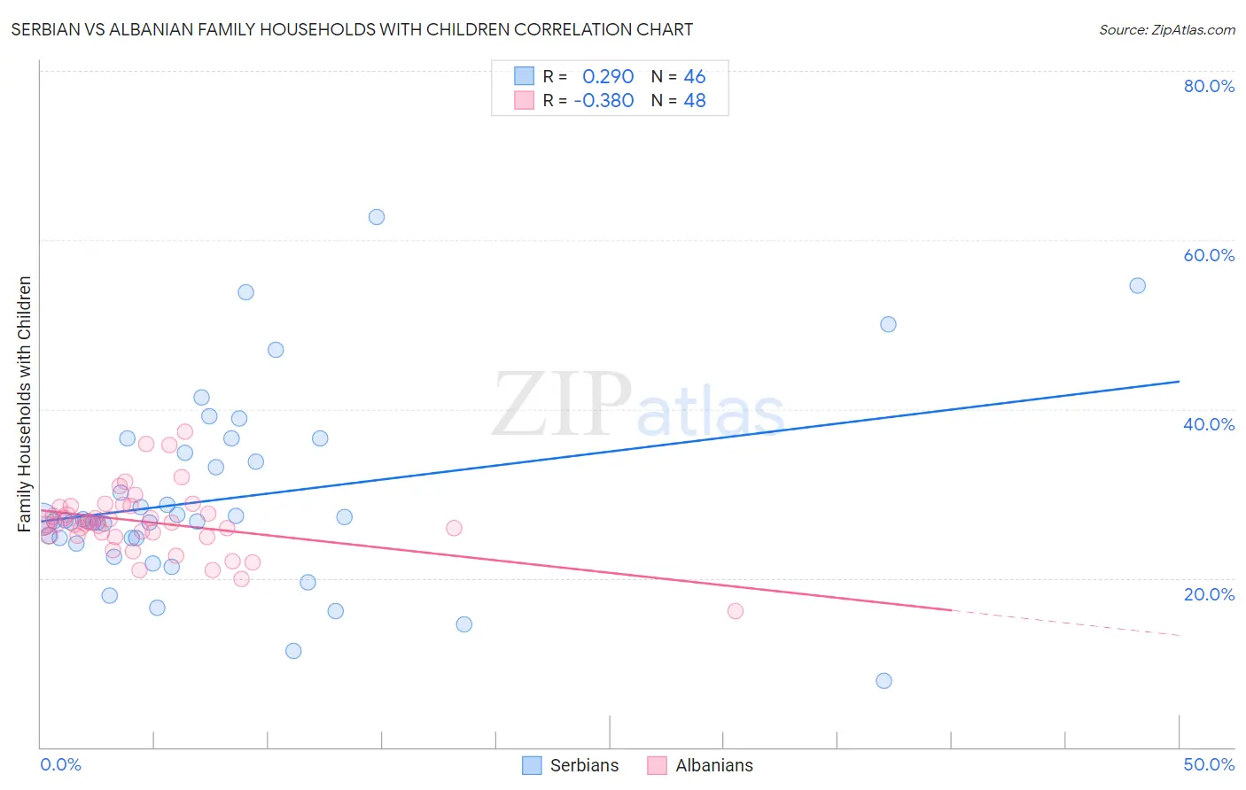 Serbian vs Albanian Family Households with Children