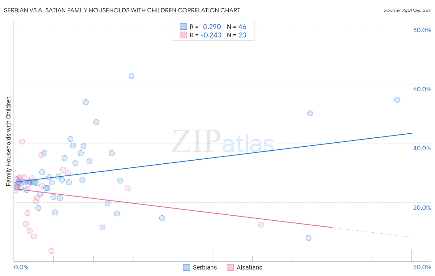 Serbian vs Alsatian Family Households with Children