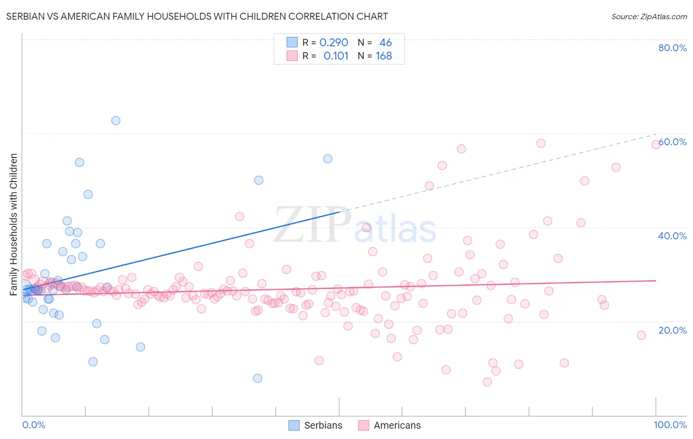 Serbian vs American Family Households with Children