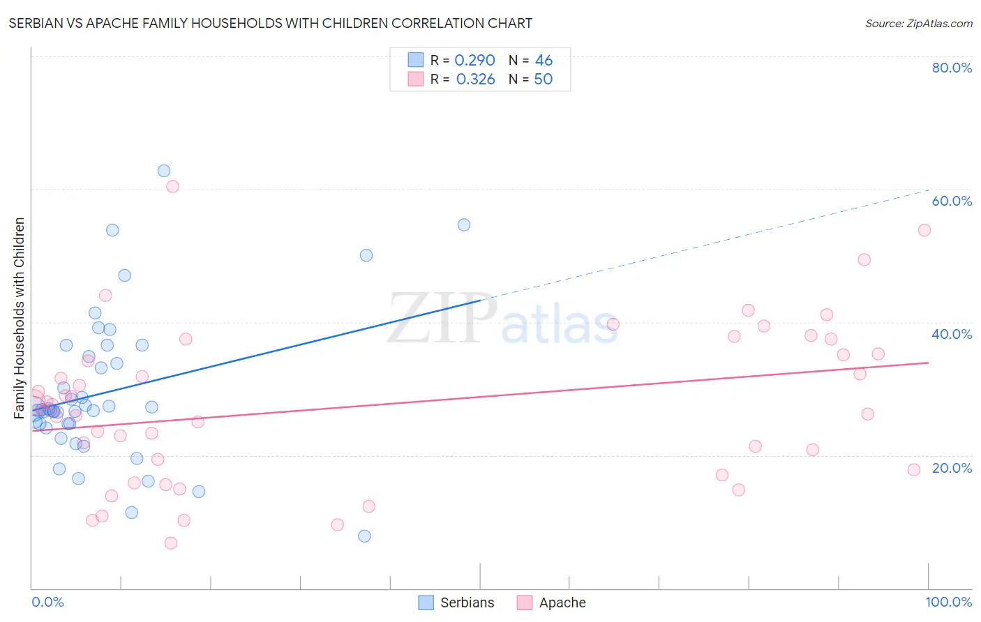 Serbian vs Apache Family Households with Children