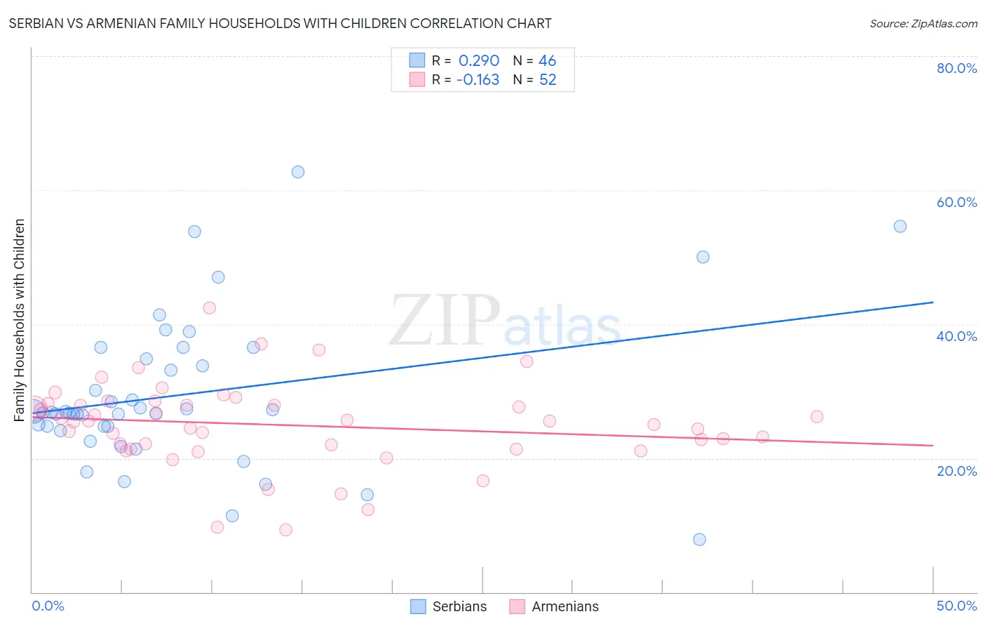 Serbian vs Armenian Family Households with Children