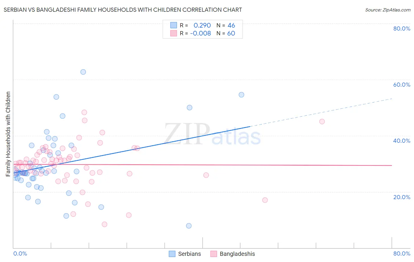 Serbian vs Bangladeshi Family Households with Children