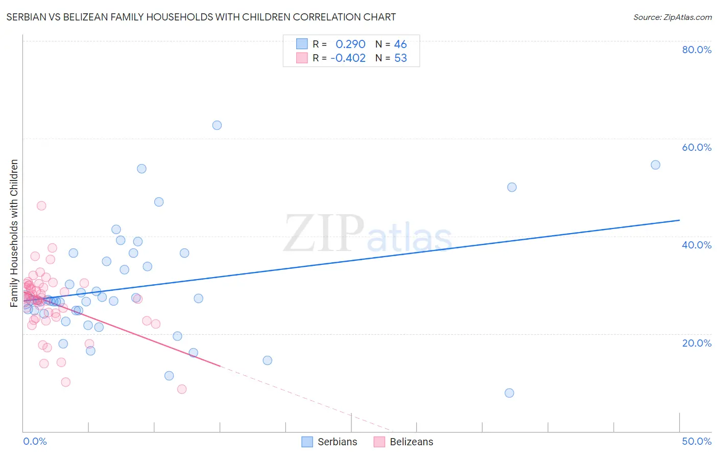 Serbian vs Belizean Family Households with Children