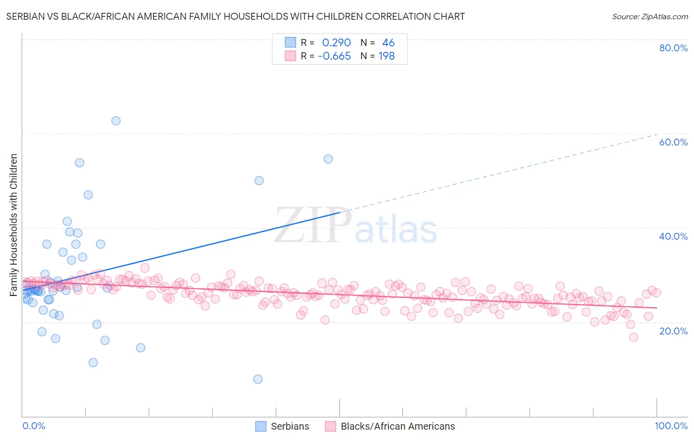 Serbian vs Black/African American Family Households with Children