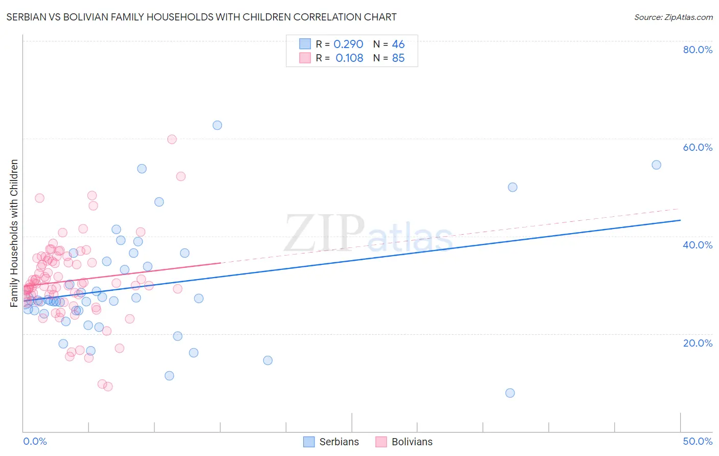 Serbian vs Bolivian Family Households with Children