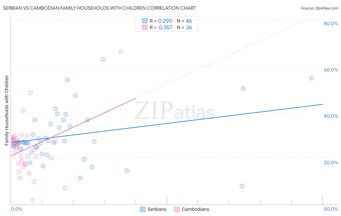 Serbian vs Cambodian Family Households with Children