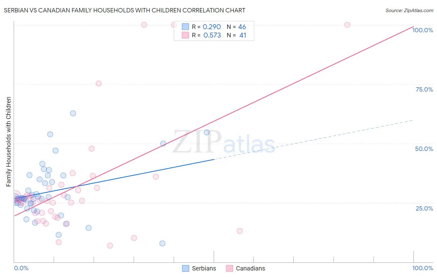 Serbian vs Canadian Family Households with Children