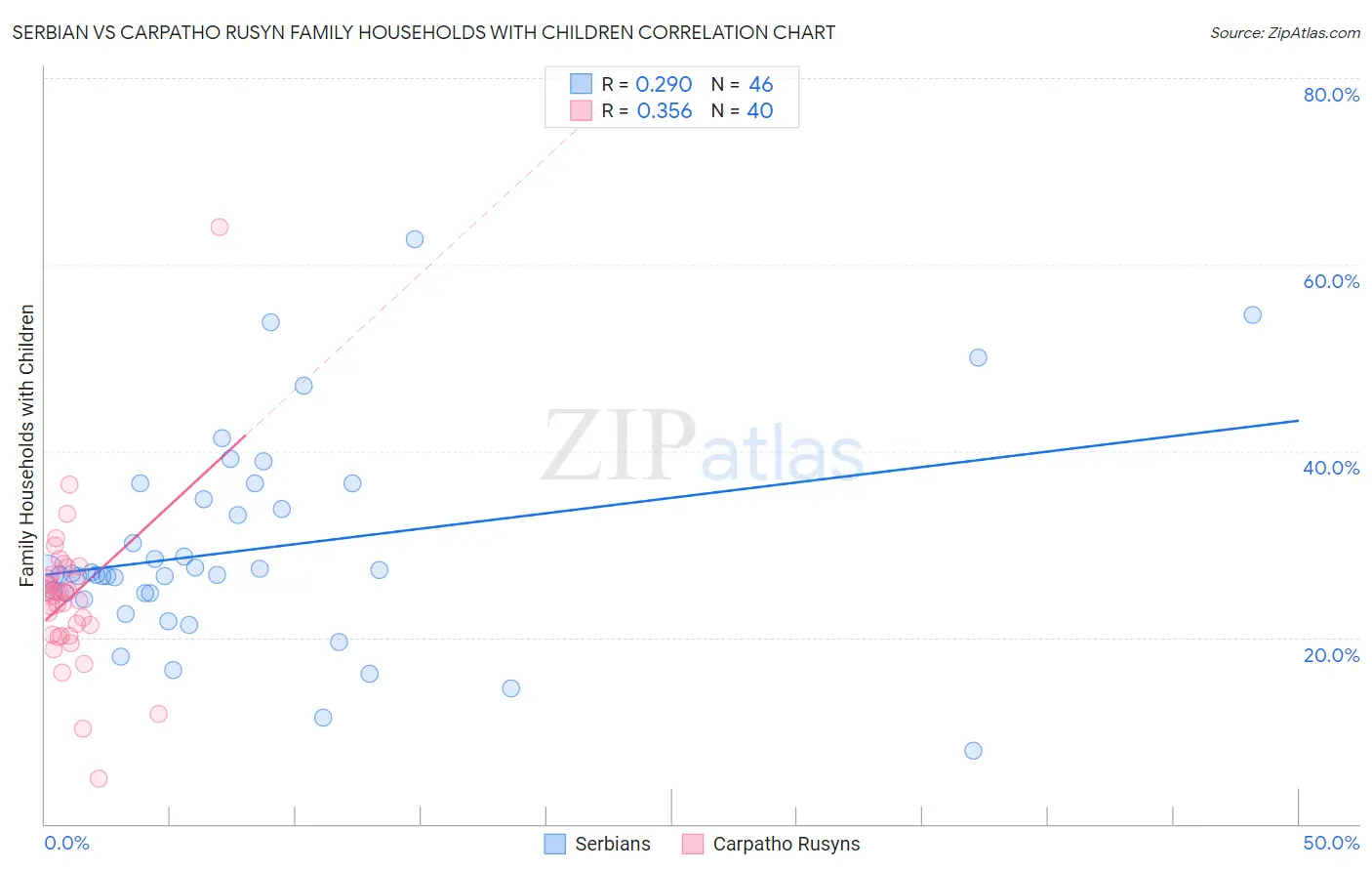 Serbian vs Carpatho Rusyn Family Households with Children