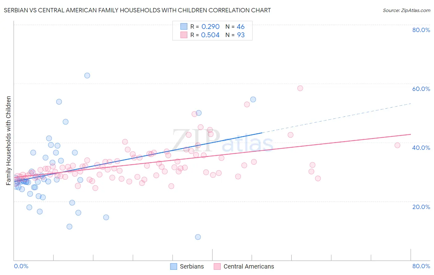 Serbian vs Central American Family Households with Children