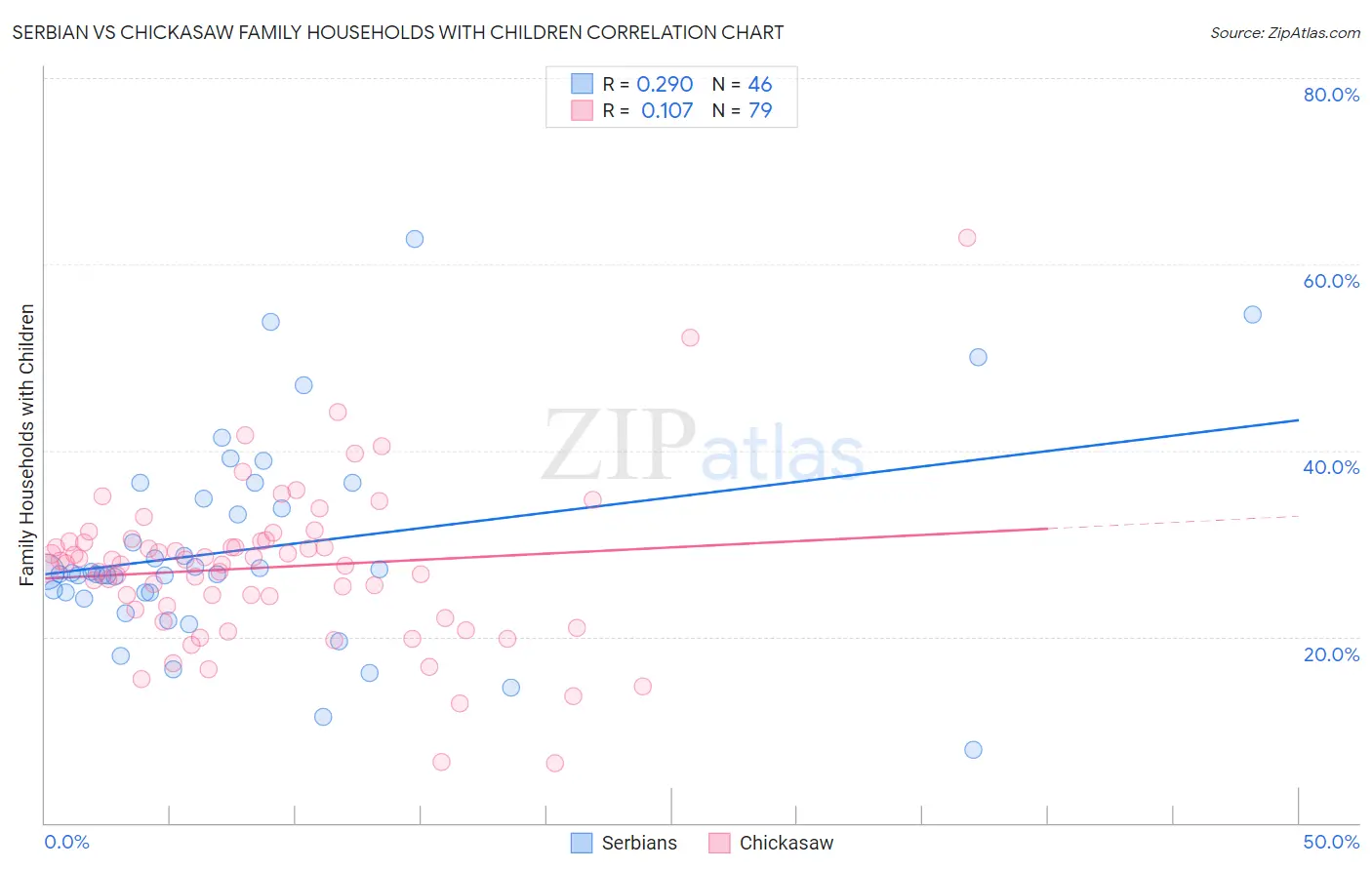 Serbian vs Chickasaw Family Households with Children