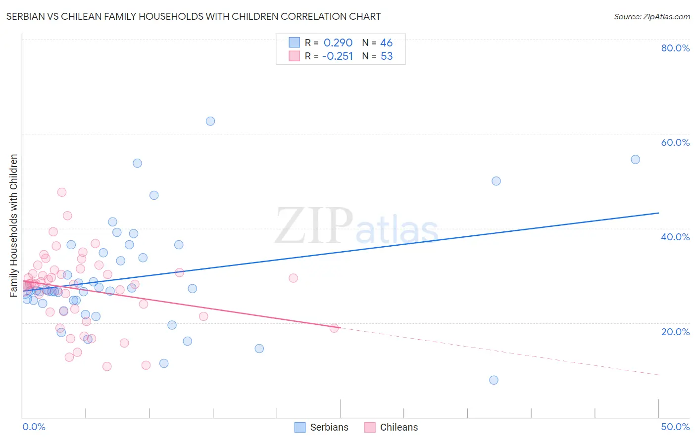 Serbian vs Chilean Family Households with Children