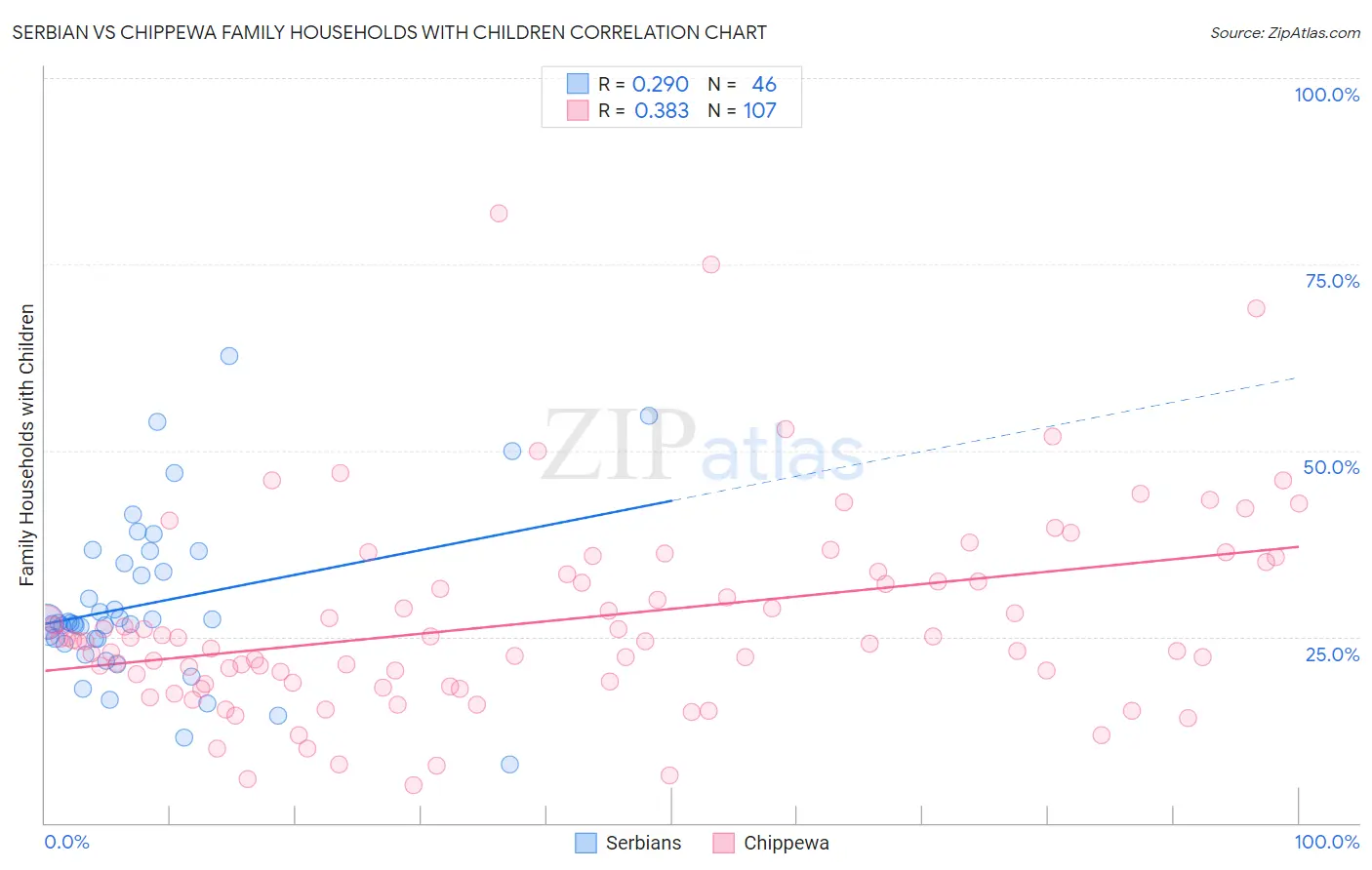 Serbian vs Chippewa Family Households with Children