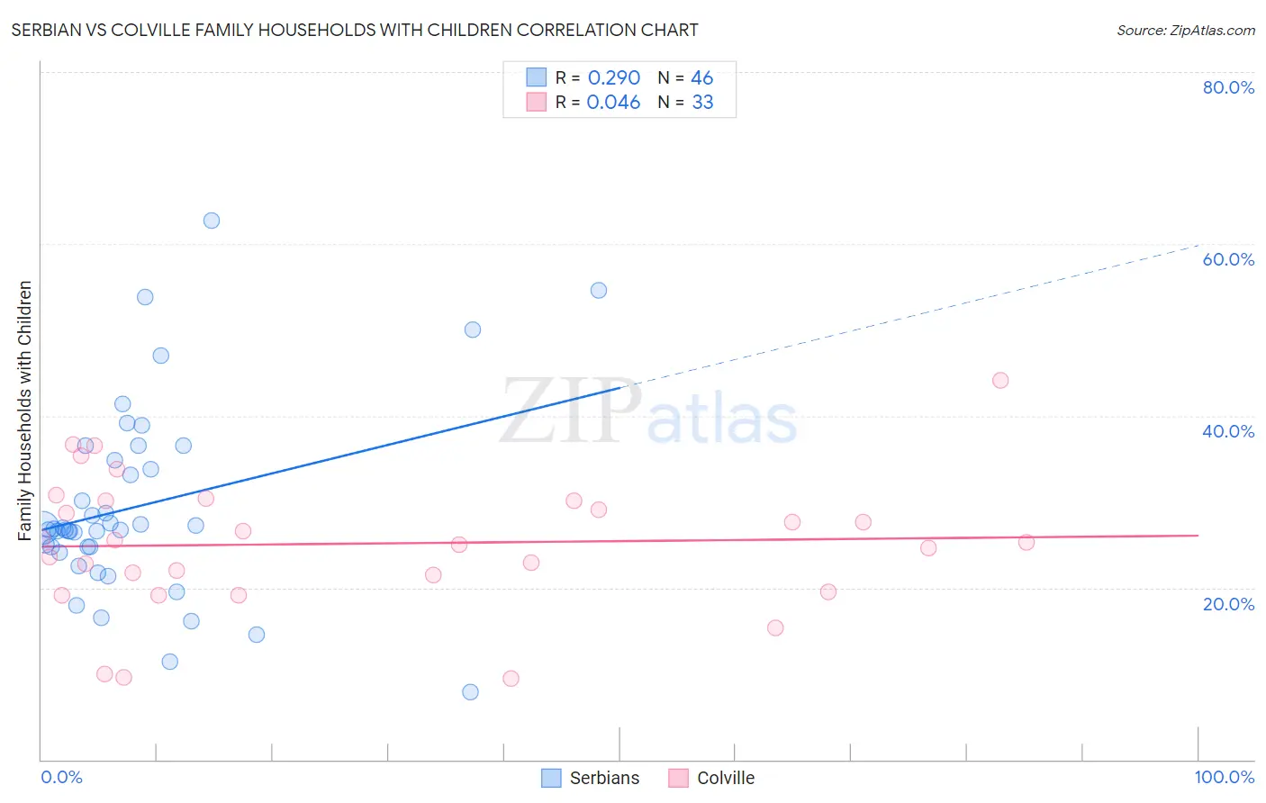 Serbian vs Colville Family Households with Children