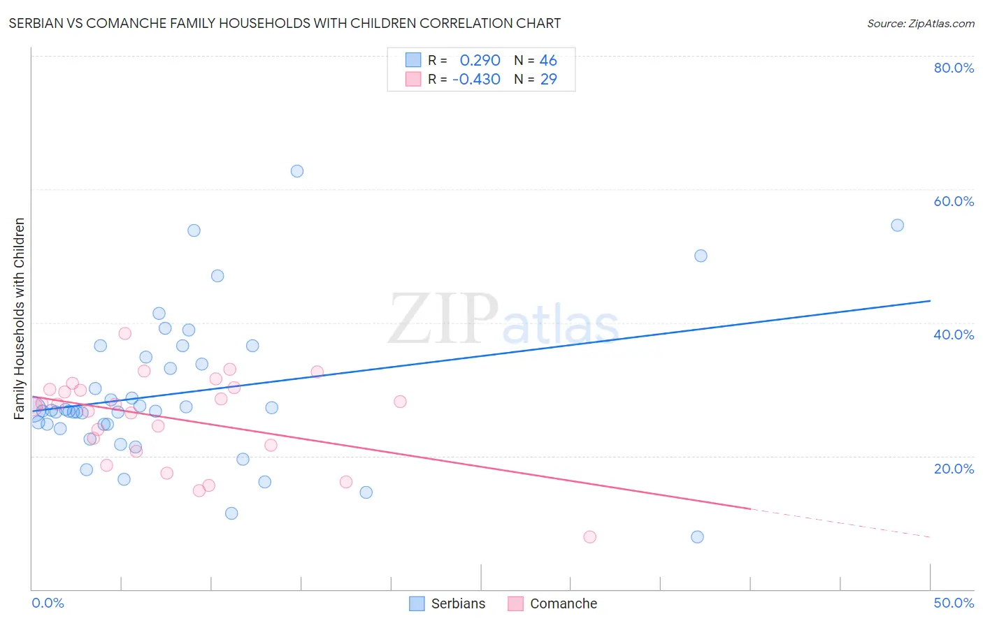 Serbian vs Comanche Family Households with Children