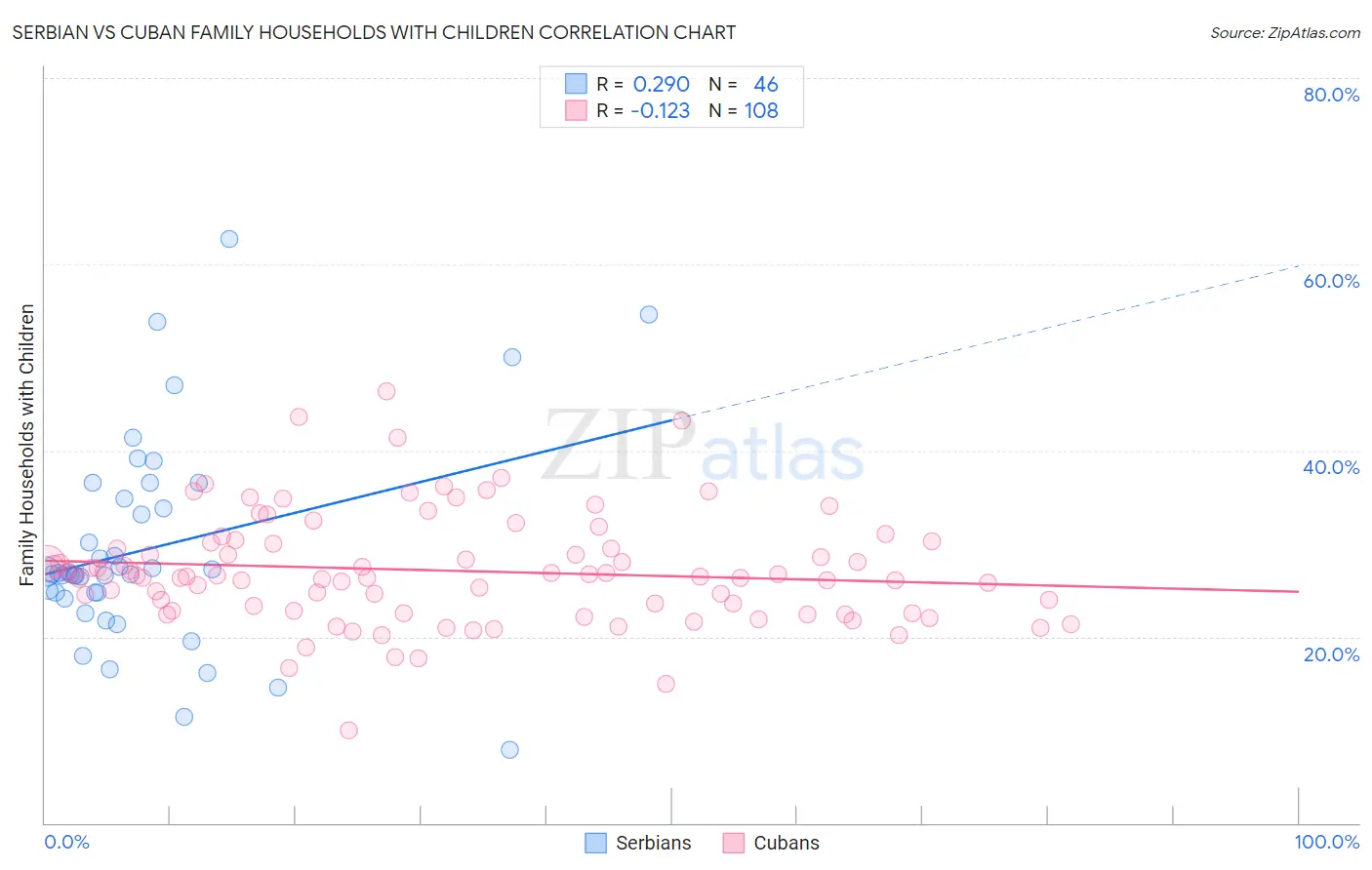 Serbian vs Cuban Family Households with Children