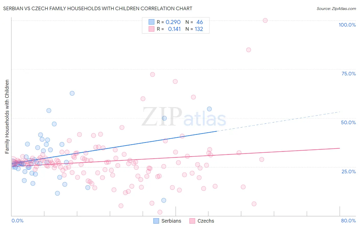 Serbian vs Czech Family Households with Children