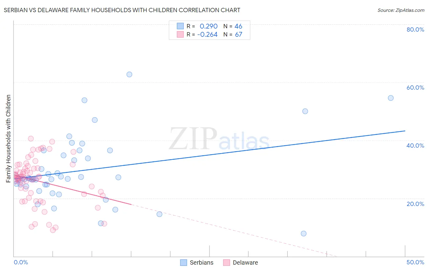 Serbian vs Delaware Family Households with Children