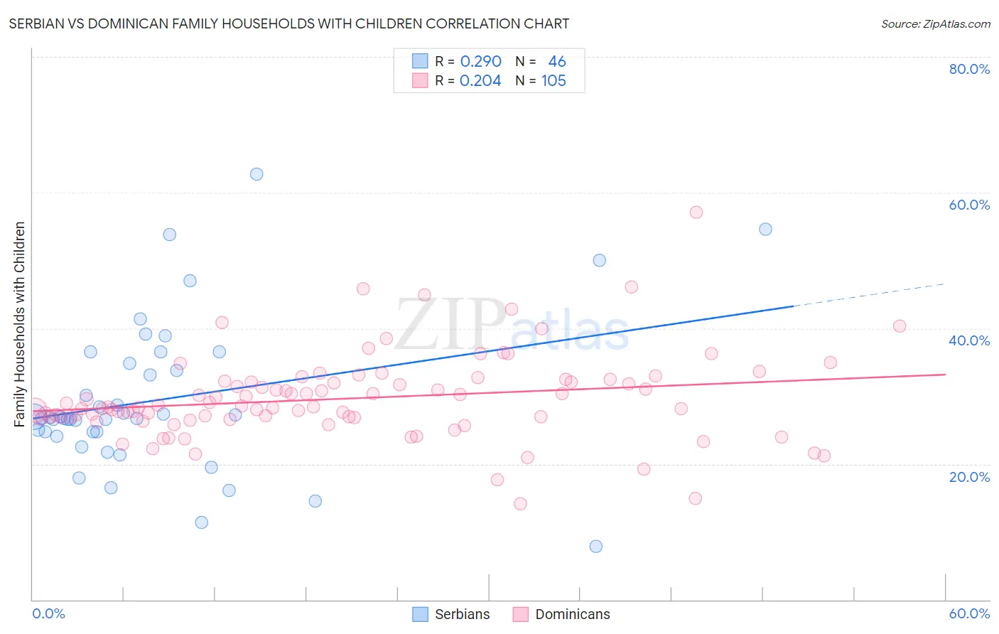 Serbian vs Dominican Family Households with Children