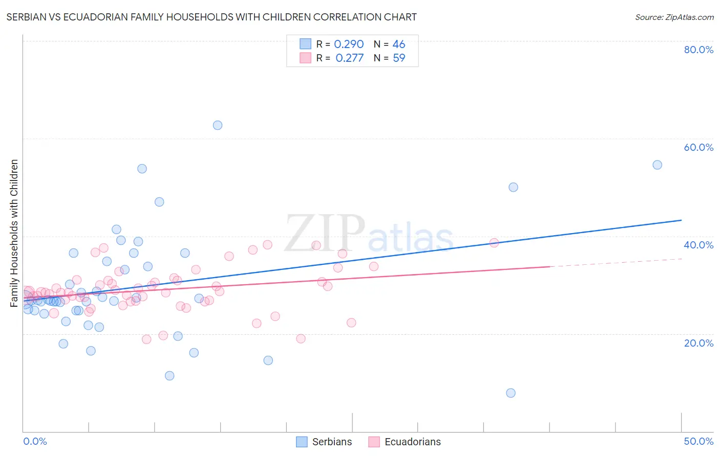 Serbian vs Ecuadorian Family Households with Children