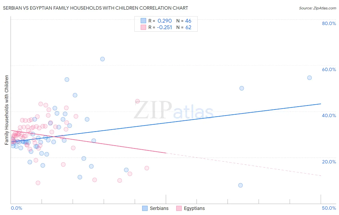 Serbian vs Egyptian Family Households with Children