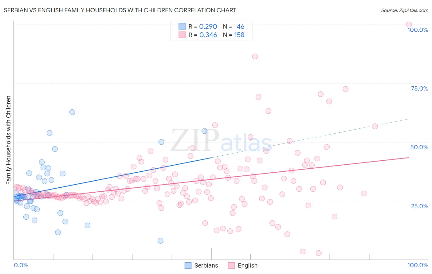 Serbian vs English Family Households with Children