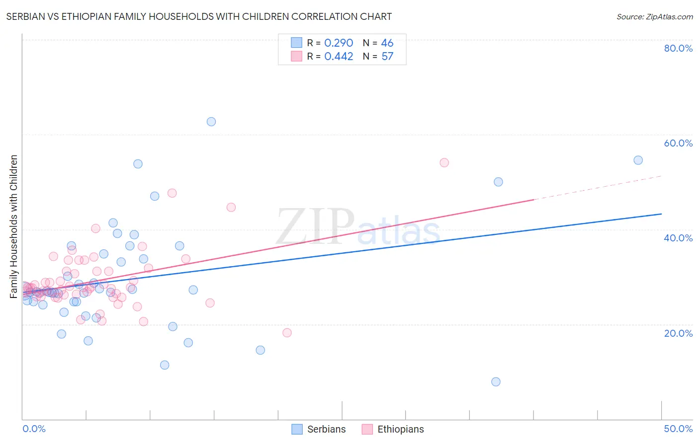 Serbian vs Ethiopian Family Households with Children