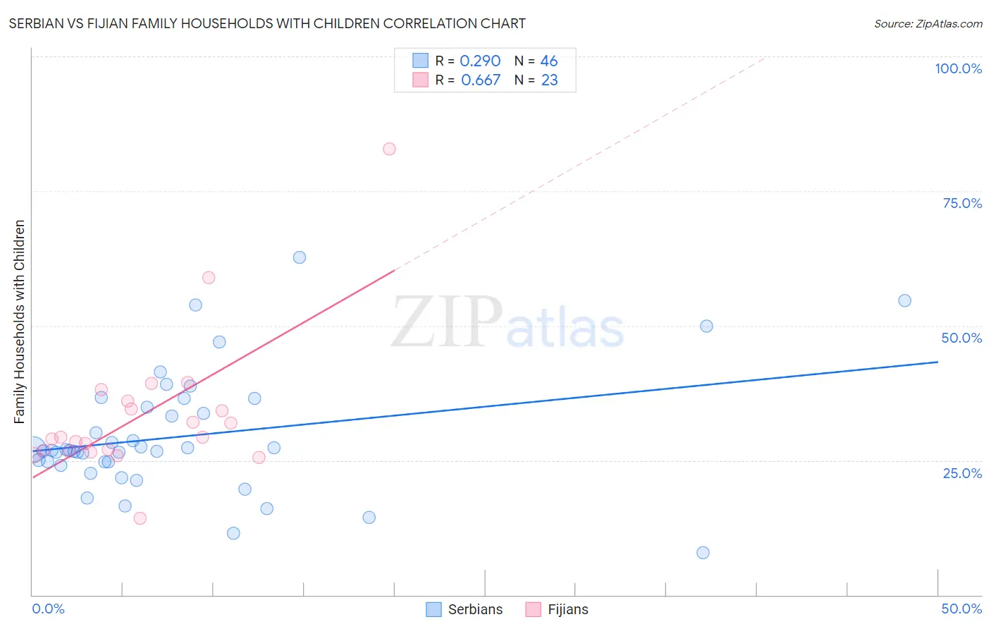 Serbian vs Fijian Family Households with Children