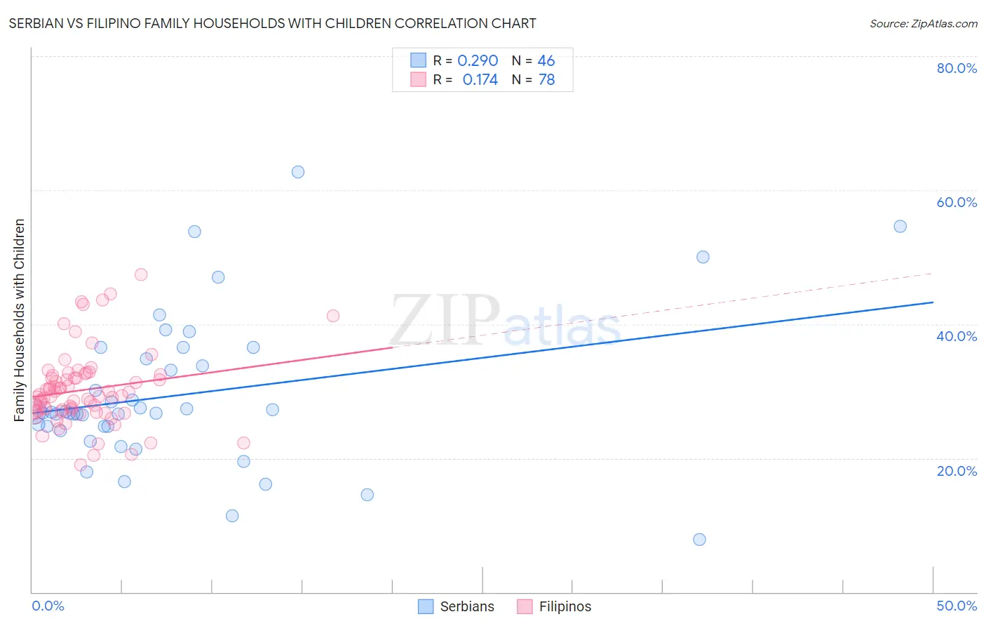 Serbian vs Filipino Family Households with Children