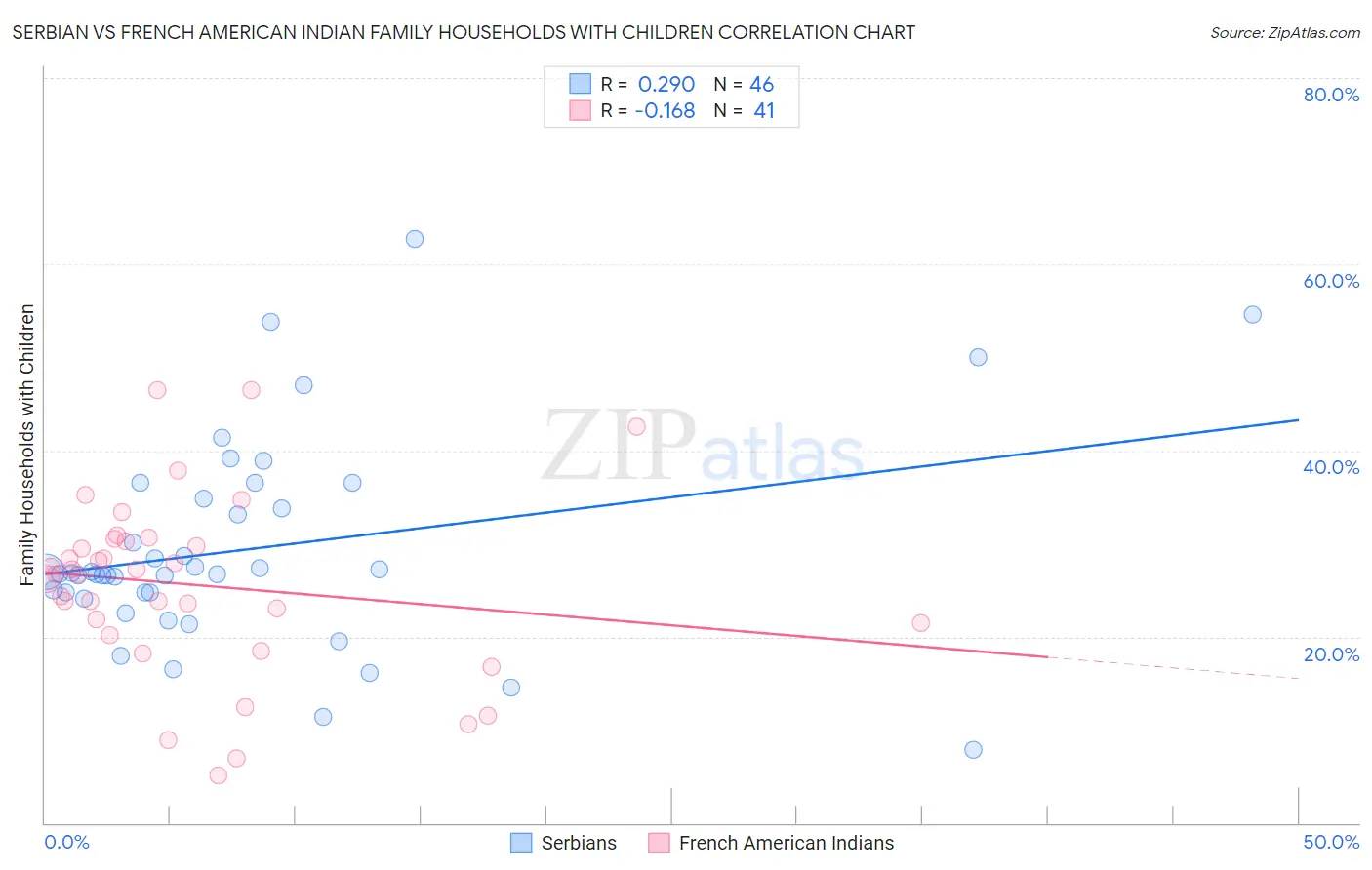 Serbian vs French American Indian Family Households with Children