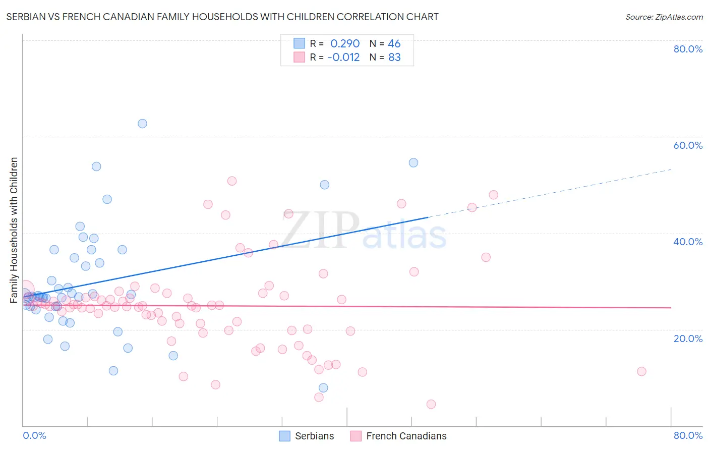 Serbian vs French Canadian Family Households with Children