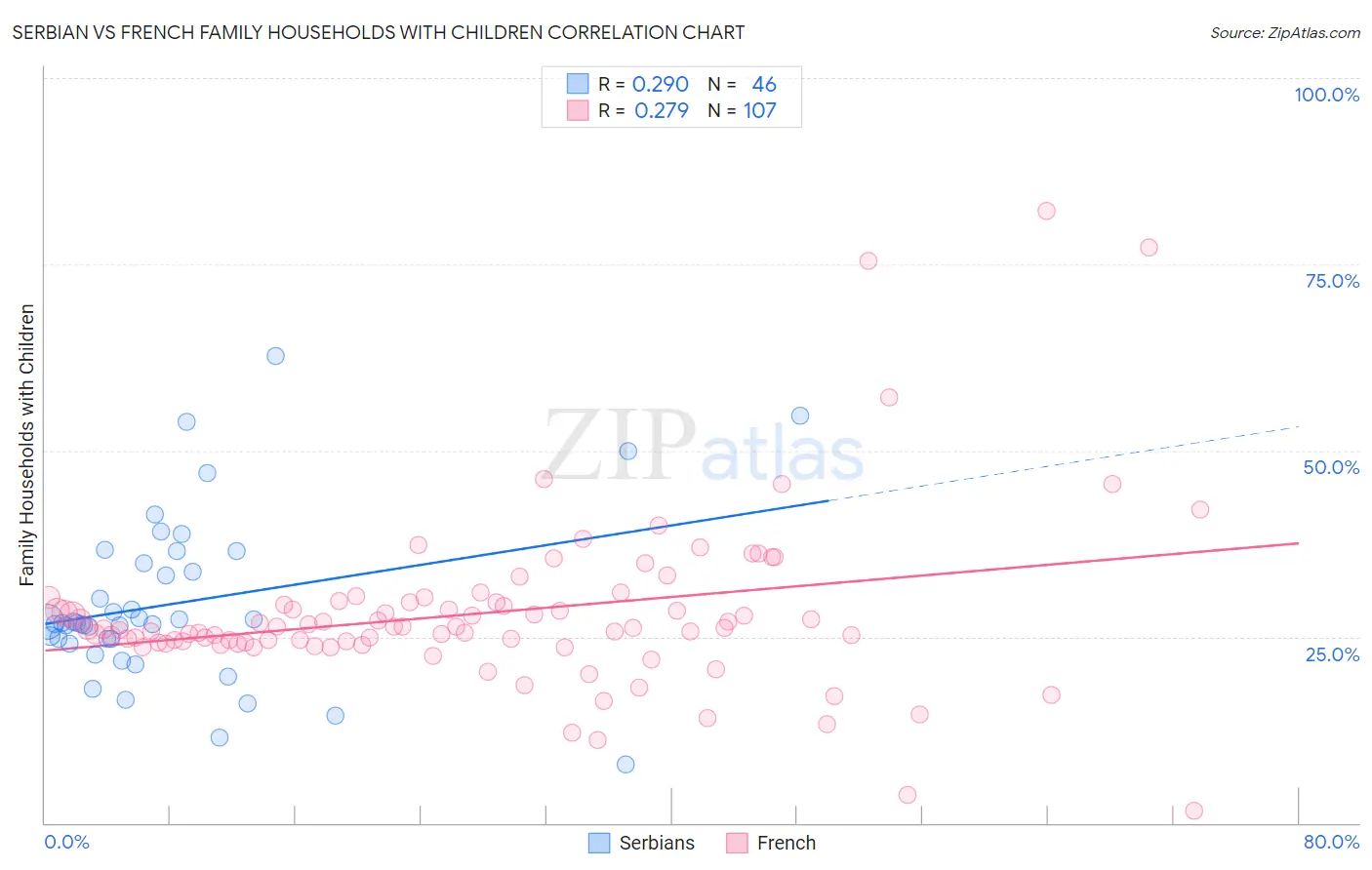 Serbian vs French Family Households with Children