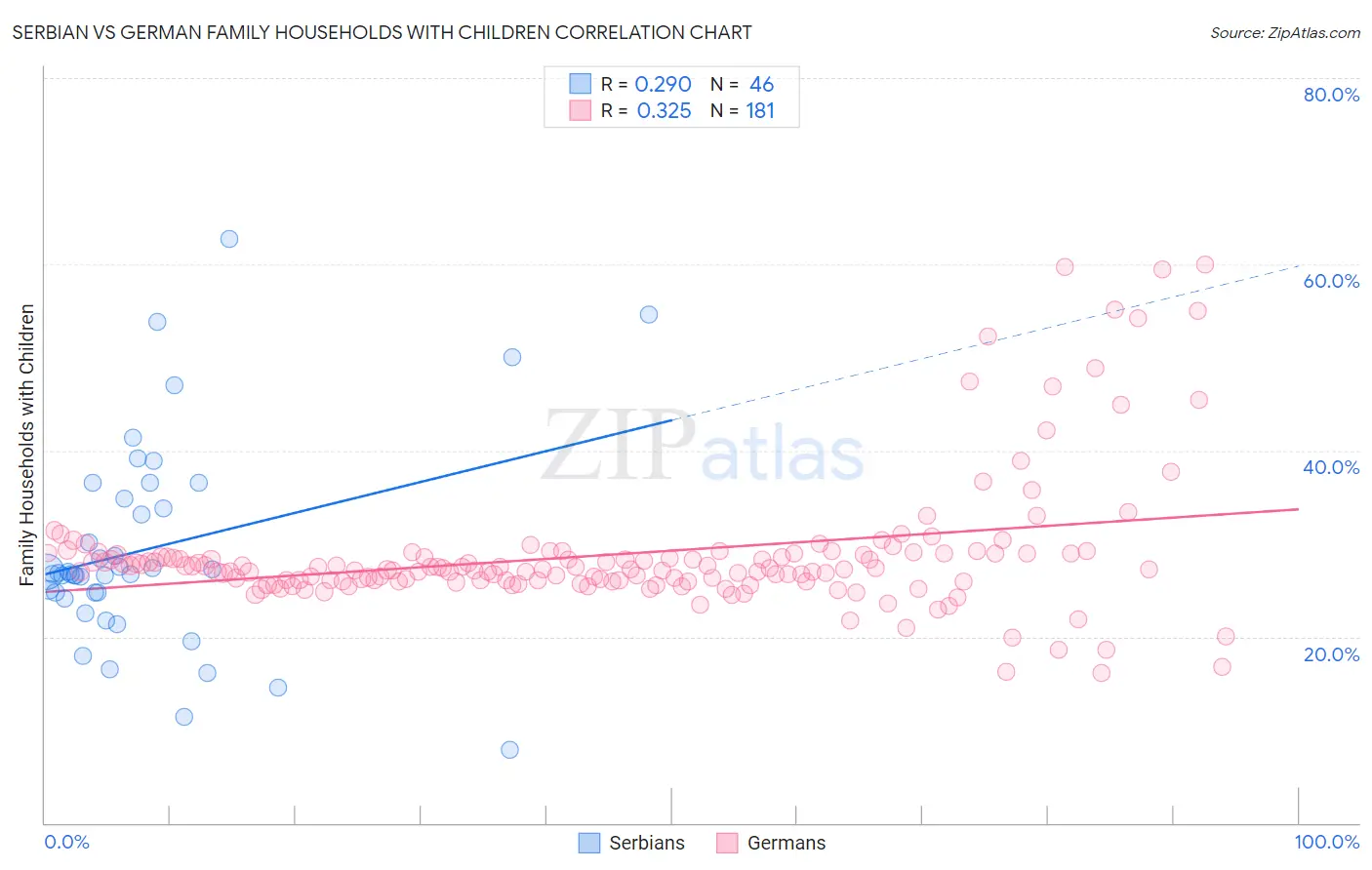 Serbian vs German Family Households with Children