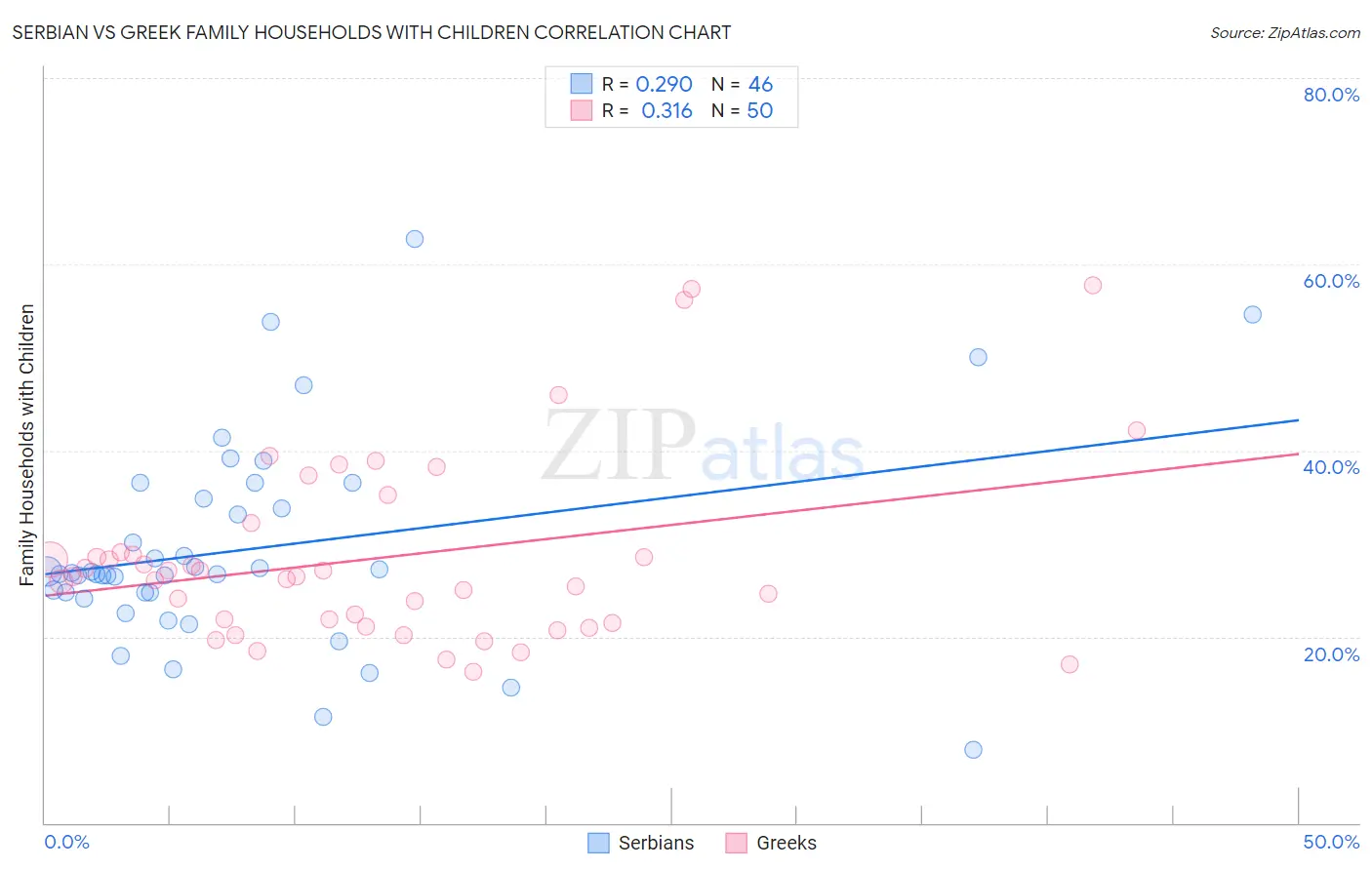 Serbian vs Greek Family Households with Children