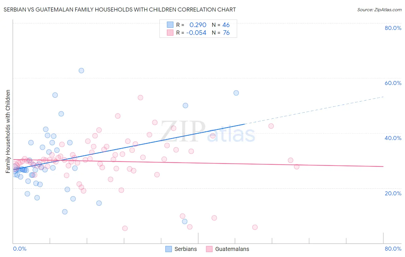 Serbian vs Guatemalan Family Households with Children