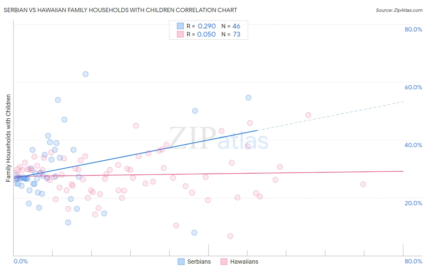 Serbian vs Hawaiian Family Households with Children