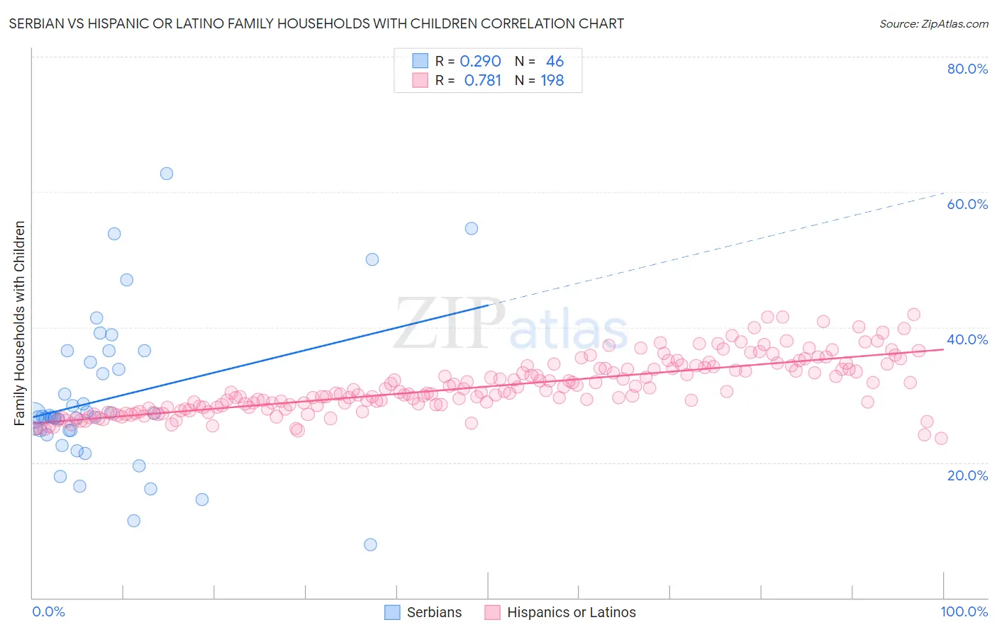 Serbian vs Hispanic or Latino Family Households with Children