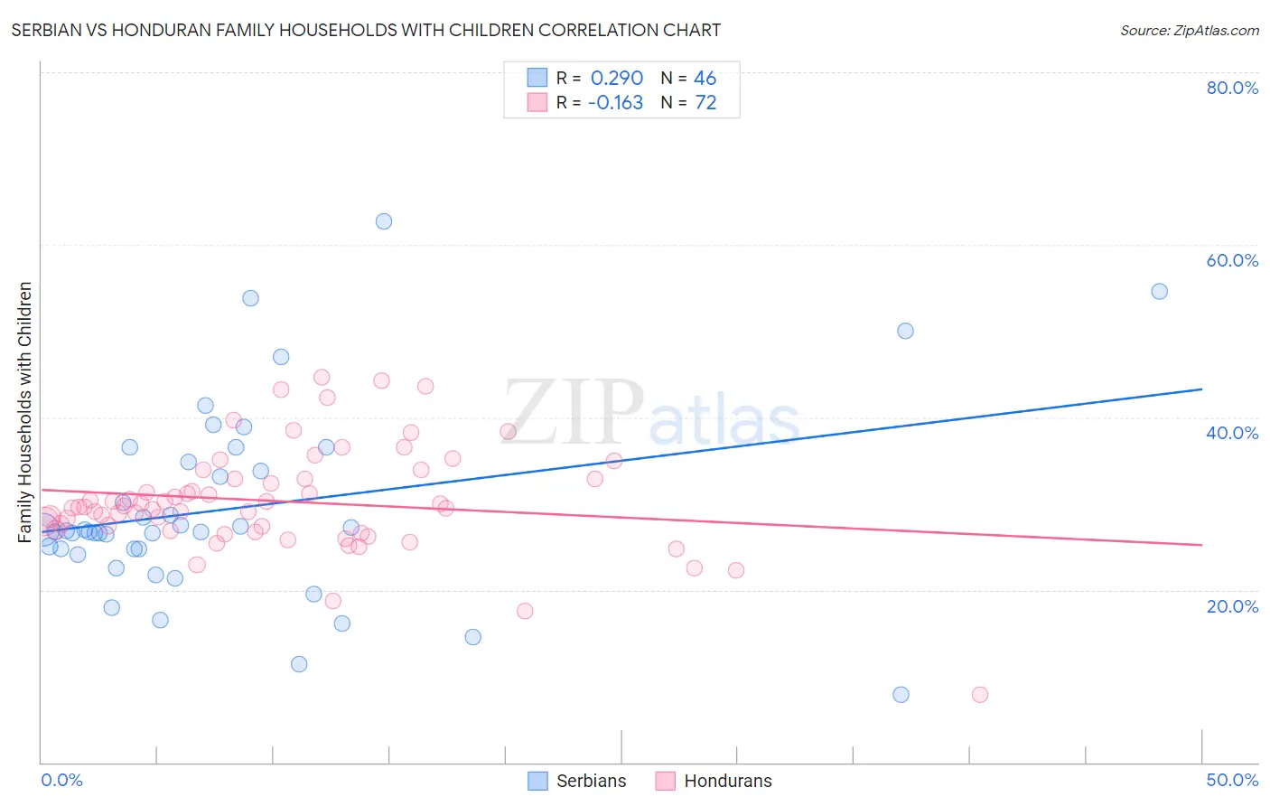 Serbian vs Honduran Family Households with Children